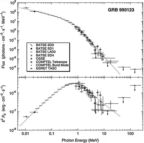 The Band function illustrated by spectrum of GRB 990123 with E .